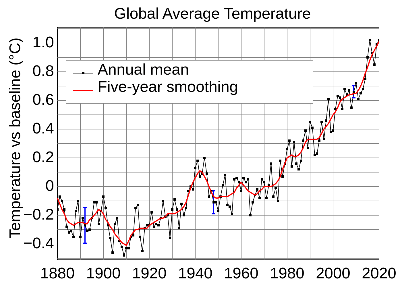 global average temperature