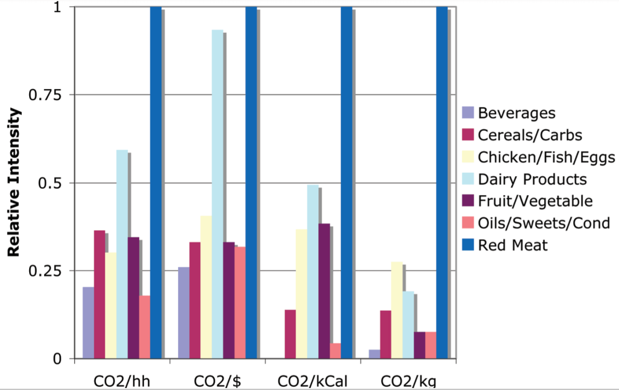 Besinler ve karbondioksit salınımı