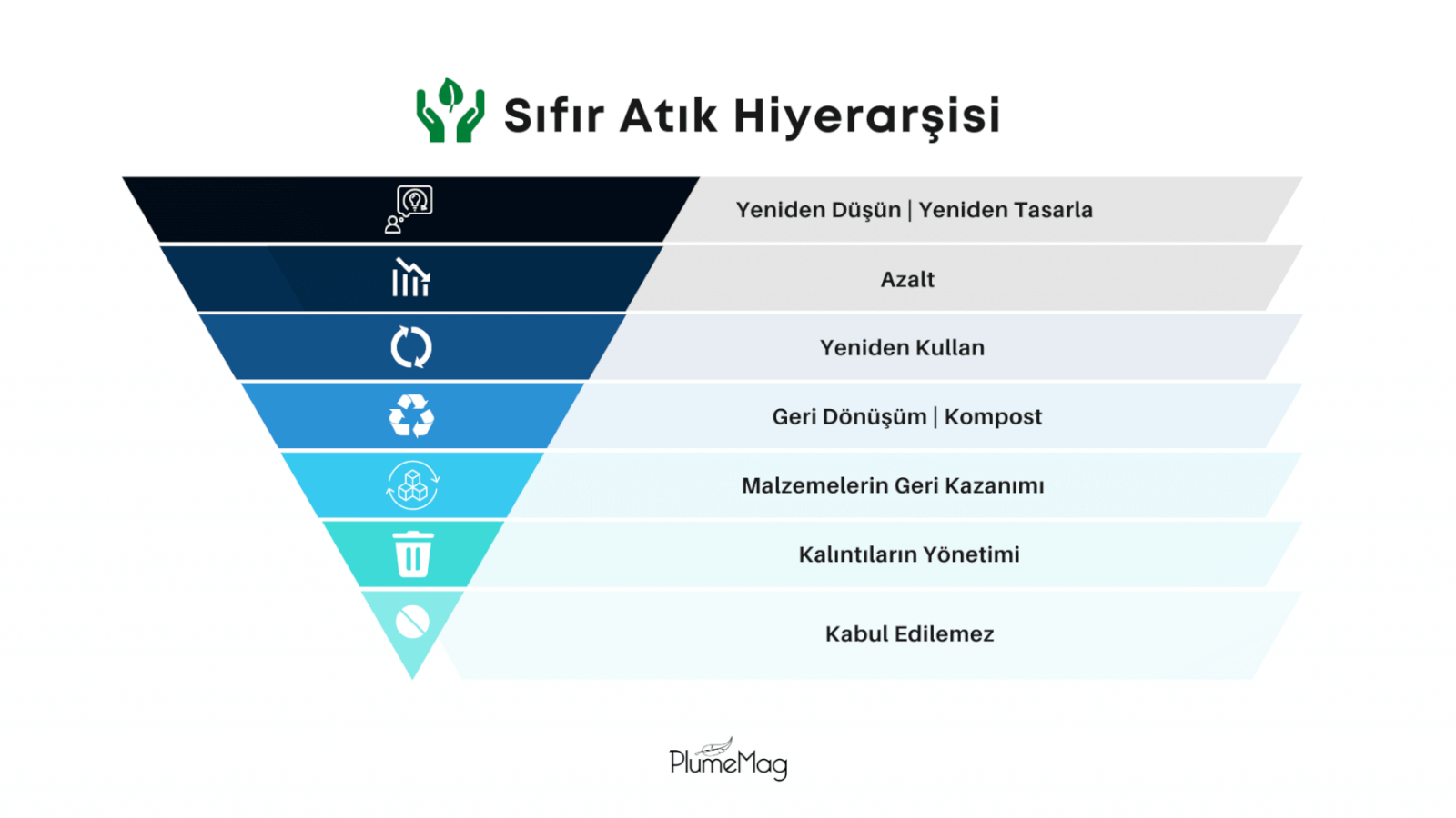 sıfır atık hiyerarşisi